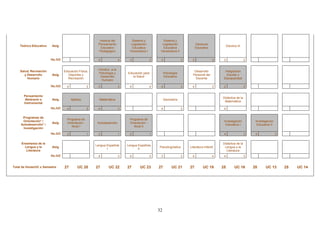 32 
Teórico-Educativo 
Asig. 
Historia del Pensamiento Educativo Pedagógico 
Sistema y Legislación Educativa Venezolana I 
Sistema y Legislación Educativa Venezolana II 
Gerencia Educativa 
Electiva III 
Hs./UC 
4 4 3 3 3 3 3 3 
3 
2 
Salud, Recreación y Desarrollo Humano 
Asig. 
Educación Física, Deportes y Recreación 
Introduc. a la Psicología y Desarrollo Humano 
Educación para la Salud 
Psicología Educativa 
Desarrollo Personal del Docente 
Integración Escolar y Discapacidad 
Hs./UC 
4 
3 3 3 
4 
4 4 3 
4 
3 2 2 
Pensamiento Abstracto e Instrumental 
Asig. Ajedrez 
Matemática 
Geometría 
Didáctica de la Matemática 
Hs./UC 4 2 4 3 
4 
3 
4 
Programas de Orientación* / Autodesarrollo* / Investigación 
Asig. Programa de Orientación - Nivel I 
Autodesarrollo 
Programa de Orientación - Nivel II 
Investigación Educativa I 
Investigación Educativa II 
Hs./UC 2 1 2 1 2 1 
4 3 
4 3 
Enseñanza de la Lengua y la Literatura 
Asig. 
Lengua Española I 
Lengua Española II 
Psicolingüística 
Literatura Infantil 
Didáctica de la Lengua y la Literatura 
Hs./UC 
4 
3 
4 
3 
3 
3 
4 
4 
4 
3 
Total de Horas/UC x Semestre 
27 
UC 20 
27 
UC 22 
27 
UC 23 
27 
UC 21 
27 
UC 19 
25 
UC 16 
20 
UC 13 
25 
UC 14 
 
