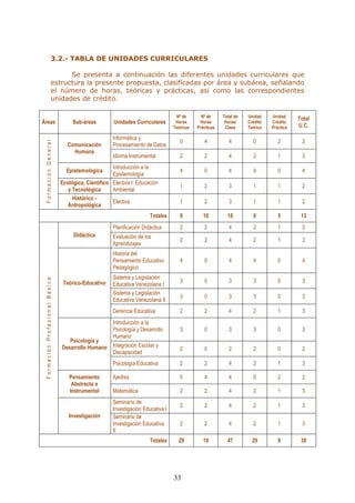 33 
3.2.- TABLA DE UNIDADES CURRICULARES 
Se presenta a continuación las diferentes unidades curriculares que estructura la presente propuesta, clasificadas por área y subárea, señalando el número de horas, teóricas y prácticas, así como las correspondientes unidades de crédito. 
Áreas 
Sub-áreas 
Unidades Curriculares 
Nº de Horas Teóricas 
Nº de Horas Prácticas 
Total de Horas/ Clase 
Unidad Crédito Teórica 
Unidad Crédito Práctica 
Total U.C. 
F o r m a c i ó n G e n e r a l 
Comunicación Humana 
Informática y Procesamiento de Datos 
0 
4 
4 
0 
2 
2 
Idioma Instrumental 
2 
2 
4 
2 
1 
3 
Epistemológica 
Introducción a la Epistemología 
4 
0 
4 
4 
0 
4 
Ecológica, Científico y Tecnológica 
Electiva I: Educación Ambiental 
1 
2 
3 
1 
1 
2 
Histórico - Antropológica 
Electiva 
1 
2 
3 
1 
1 
2 
Totales 
8 
10 
18 
8 
5 
13 
F o r m a c i ó n P r o f e s i o n a l B á s i c a 
Didáctica 
Planificación Didáctica 
2 
2 
4 
2 
1 
3 
Evaluación de los Aprendizajes 
2 
2 
4 
2 
1 
3 
Teórico-Educativo 
Historia del Pensamiento Educativo Pedagógico 
4 
0 
4 
4 
0 
4 
Sistema y Legislación Educativa Venezolana I 
3 
0 
3 
3 
0 
3 
Sistema y Legislación Educativa Venezolana II 
3 
0 
3 
3 
0 
3 
Gerencia Educativa 
2 
2 
4 
2 
1 
3 
Psicología y Desarrollo Humano 
Introducción a la Psicología y Desarrollo Humano 
3 
0 
3 
3 
0 
3 
Integración Escolar y Discapacidad 
2 
0 
2 
2 
0 
2 
Psicología Educativa 
2 
2 
4 
2 
1 
3 
Pensamiento Abstracto e Instrumental 
Ajedrez 
0 
4 
4 
0 
2 
2 
Matemática 
2 
2 
4 
2 
1 
3 
Investigación 
Seminario de Investigación Educativa I 
2 
2 
4 
2 
1 
3 
Seminario de Investigación Educativa II 
2 
2 
4 
2 
1 
3 
Totales 
29 
18 
47 
29 
9 
38  