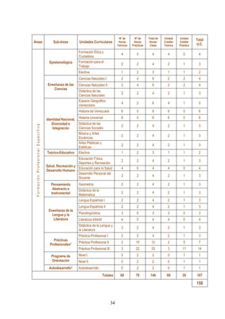 34 
Áreas 
Sub-áreas 
Unidades Curriculares 
Nº de Horas Teóricas 
Nº de Horas Prácticas 
Total de Horas/ Clase 
Unidad Crédito Teórica 
Unidad Crédito Práctica 
Total U.C. 
F o r m a c i ó n P r o f e s i o n a l E s p e c í f i c a 
Epistemológica 
Formación Ética y Ciudadana 
4 
0 
4 
4 
0 
4 
Formación para el Trabajo 
2 
2 
4 
2 
1 
3 
Electiva 
1 
2 
3 
1 
1 
2 
Enseñanza de las Ciencias 
Ciencias Naturales I 
2 
4 
6 
2 
2 
4 
Ciencias Naturales II 
2 
4 
6 
2 
2 
4 
Didáctica de las Ciencias Naturales 
2 
2 
4 
2 
1 
3 
Identidad Nacional, Diversidad e Integración 
Espacio Geográfico Venezolano 
4 
2 
6 
4 
1 
5 
Historia de Venezuela 
6 
0 
6 
6 
0 
6 
Historia Universal 
6 
0 
6 
6 
0 
6 
Didáctica de las Ciencias Sociales 
2 
2 
4 
2 
1 
3 
Música y Artes Escénicas 
2 
2 
4 
2 
1 
3 
Artes Plásticas y Estéticas 
2 
2 
4 
2 
1 
3 
Teórico-Educativo 
Electiva 
1 
2 
3 
1 
1 
2 
Salud, Recreación y Desarrollo Humano 
Educación Física, Deportes y Recreación 
2 
2 
4 
2 
1 
3 
Educación para la Salud 
4 
0 
4 
4 
0 
4 
Desarrollo Personal del Docente 
2 
2 
4 
2 
1 
3 
Pensamiento Abstracto e Instrumental 
Geometría 
2 
2 
4 
2 
1 
3 
Didáctica de la Matemática 
2 
2 
4 
2 
1 
3 
Enseñanza de la Lengua y la Literatura 
Lengua Española I 
2 
2 
4 
2 
1 
3 
Lengua Española II 
2 
2 
4 
2 
1 
3 
Psicolingüística 
3 
0 
3 
3 
0 
3 
Literatura Infantil 
4 
0 
4 
4 
0 
4 
Didáctica de la Lengua y la Literatura 
2 
2 
4 
2 
1 
3 
Prácticas Profesionales* 
Práctica Profesional I 
2 
2 
4 
2 
1 
3 
Práctica Profesional II 
2 
10 
12 
2 
5 
7 
Práctica Profesional III 
3 
22 
25 
3 
11 
14 
Programa de Orientación 
Nivel I 
0 
2 
2 
0 
1 
1 
Nivel II 
0 
2 
2 
0 
1 
1 
Autodesarrollo* 
Autodesarrollo 
0 
2 
2 
0 
1 
1 
Totales 
68 
78 
146 
68 
39 
107 
158 
 