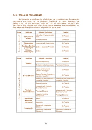 36 
3. 3.- TABLA DE PRELACIONES 
Se presenta a continuación el régimen de prelaciones de la presente propuesta curricular; se ha buscado flexibilizar en todo momento la persecución de los estudios, aún así por la naturaleza, alcance y/o propósitos hay asignaturas que están estrechamente correlacionadas, lo que exige establecer un criterio de prelación entre ellas. 
Áreas 
Sub-áreas 
Unidades Curriculares 
Prelación 
F o r m a c i ó n G e n e r a l 
Comunicación Humana 
Informática y Procesamiento de Datos 
Sin Prelación 
Idioma Instrumental 
Sin Prelación 
Epistemológica 
Introducción a la Epistemología 
Sin Prelación 
Ecológica, Científico y Tecnológica 
Electiva I: Educación Ambiental 
Sin Prelación 
Histórico - Antropológica 
Electiva 
Sin Prelación 
Áreas 
Sub-áreas 
Unidades Curriculares 
Prelación 
F o r m a c i ó n P r o f e s i o n a l B á s i c a 
Didáctica 
Planificación Didáctica 
Sin Prelación 
Evaluación de los Aprendizajes 
Planificación Didáctica 
Teórico-Educativo 
Historia del Pensamiento Educativo Pedagógico 
Sin Prelación 
Sistema Educativo Venezolano y Legislación Educativa I 
Sin Prelación 
Sistema Educativo Venezolano y Legislación Educativa II 
Sistema Educativo Venezolano y Legislación Educativa I 
Gerencia Educativa 
Sin Prelación 
Psicología y Desarrollo Humano 
Introducción a la Psicología y Desarrollo Humano 
Sin Prelación 
Psicología Educativa 
Introducción a la Psicología y Desarrollo Humano 
Integración Escolar y Discapacidad 
Psicología Educativa 
Pensamiento Abstracto e Instrumental 
Ajedrez 
Sin Prelación 
Matemática 
Sin Prelación 
Investigación 
Seminario de Investigación Educativa I 
Sin Prelación 
Seminario de Investigación Educativa II 
Seminario de Investigación Educativa I 
 