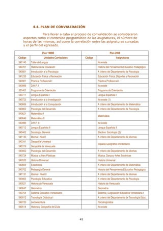 41 
4.4. PLAN DE CONVALIDACIÓN 
Para llevar a cabo el proceso de convalidación se consideraron aspectos como el contenido programático de las asignaturas, el número de horas de las mismas, así como la correlación entre las asignaturas cursadas y el perfil del egresado. 
Plan 1998B 
Plan 2008 
Código 
Unidades Curriculares 
Código 
Asignaturas 
541140 
Taller de Lengua 
No existe 
540701 
Historia de la Educación 
Historia del Pensamiento Educativo Pedagógico 
540801 
Introducción a la Psicología 
A criterio del Departamento de Psicología 
541235 
Educación Física y Recreación 
Educación Física, Deportes y Recreación 
540901 
Práctica Profesional I 
Práctica Profesional I 
540995 
D.H.P. I 
No existe 
501401 
Programa de Orientación 
Programa de Orientación 
540711 
Lengua Española I 
Lengua Española I 
540723 
Introducción a la Investigación 
No existe (1) 
540606 
Introducción a la Computación 
A criterio del Departamento de Matemática 
540802 
Psicología del Desarrollo 
A criterio del Departamento de Psicología 
540621 
Matemática I 
Matemática 
540646 
Matemática II 
540996 
D.H.P. II 
No existe 
540712 
Lengua Española II 
Lengua Española II 
540402 
Sociología General 
Electiva: Sociología (2) 
541130 
Idioma - Nivel I 
A criterio del Departamento de Idiomas 
540341 
Geografía Universal 
Espacio Geográfico Venezolano 
540319 
Geografía de Venezuela 
540802 
Psicología del Desarrollo 
A criterio del Departamento de Idiomas 
540724 
Música y Artes Plásticas 
Música, Danza y Artes Escénicas 
540520 
Historia Universal 
Historia Universal 
540609 
Estadística 
A criterio del Departamento de Matemática 
540702 
Pedagogia General 
Historia del Pensamiento Educativo Pedagógico 
541131 
Idioma - Nivel II 
A criterio del Departamento de Idiomas 
540803 
Psicología Educativa 
A criterio del Departamento de Psicología 
540521 
Historia de Venezuela 
Historia de Venezuela 
540647 
Geometría 
Geometría 
540704 
Sistema Educativo Venezolano 
Sistema y Legislación Educativa Venezolana I 
540912 
Tecnología Didáctica I 
A criterio del Departamento de Tecnología Educ. 
540720 
Lectoescritura 
Psicolingüística 
540514 
Historia y Geografía del Zulia 
No existe  