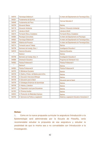 42 
540916 
Tecnología Didáctica II 
A criterio del Departamento de Tecnología Educ. 
540251 
Fundamentos de Química 
Ciencias Naturales II 
540648 
Fundamentos de Física 
540709 
Educación Básica 
Electiva 
540116 
Educación Ambiental 
Electiva I: Educación Ambiental 
540714 
Literatura Infantil 
Literatura Infantil 
540415 
Formación Ética y Ciudadana 
Formación Ética y Ciudadana 
540804 
Psicología Comunitaria 
A criterio del Departamento de Psicología 
540923 
Tecnología Didáctica III 
A criterio del Departamento de Tecnología Educ. 
540934 
Didáctica de Procesos 
A criterio del Departamento de Tecnología Educ. 
540714 
Formación para el Trabajo 
Electiva 
540706 
Seminario de Investig. Educ. I 
Investigación Educativa I 
540918 
Gerencia Educativa 
Gerencia Educativa 
* 
Electiva I 
Electiva 
540708 
Seminario de Investig. Educ. II 
Investigación Educativa II 
540806 
Orientación Educativa 
Programa de Orientación II (3) 
540902 
Práctica Profesional II 
Práctica Profesional II 
* 
Electiva II 
Electiva 
540903 
Práctica Profesional III 
Práctica Profesional III 
540725 
E: Bibliotecas Escolares 
Electiva 
540729 
E: Diseño y Produc. de Medios para la Ens. 
Electiva 
540728 
E: Educación Intercultural Bilingüe 
Electiva 
540105 
E: Educación para la Salud 
Educación para la Salud 
540748 
E: Estrategias Dinámicas de Aprendizaje 
Electiva 
540746 
E: Historia y Literatura 
Electiva 
540747 
E: Preparación vocal para Educadores 
Electiva 
541203 
E: Primeros Auxilios 
Electiva 
540933 
E: Producción de Materiales Impresos 
Electiva 
540705 
E: Seminario de Política y Legislación 
Sistema y Legislación Educativa Venezolana II 
Notas: 
1. Como en la nueva propuesta curricular la asignatura Introducción a la Epistemología será administrada por la Escuela de Filosofía, sería recomendable estudiar la propuesta de esa asignatura y estudiar la posibilidad de que la misma sea o no convalidable con Introducción a la Investigación.  