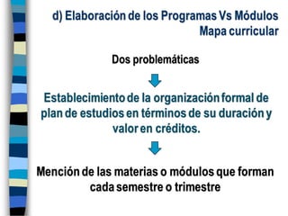 d) Elaboraciónde los ProgramasVs Módulos
Mapa curricular
Dos problemáticas
Establecimientode la organizaciónformal de
plande estudiosen términosde su duracióny
valoren créditos.
Menciónde las materias o módulosque forman
cadasemestre o trimestre
 