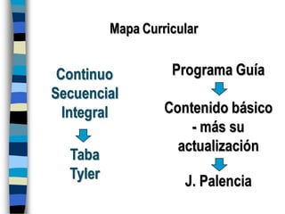 Mapa Curricular
Programa Guía
Contenido básico
- más su
actualización
J. Palencia
Continuo
Secuencial
Integral
Taba
Tyler
 