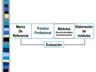 Marco
De
Referencia
Módulos
(Elección de objetos
de transformación)
Práctica
Profesional
Elaboración
de
módulos
Evaluación
 