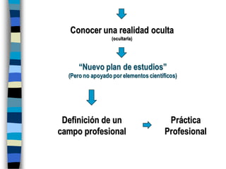 Conocer una realidad oculta
(ocultarla)
“Nuevo plan de estudios”
(Pero no apoyado por elementos científicos)
Definición de un
campo profesional
Práctica
Profesional
 
