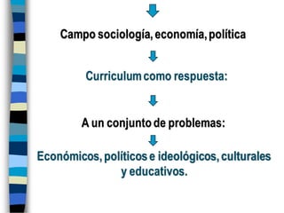 Campo sociología,economía,política
Curriculumcomo respuesta:
A un conjuntode problemas:
Económicos,políticose ideológicos,culturales
y educativos.
 