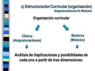 c) EstructuraciónCurricular(organización)
Asignaturas/áreasVs Módulos
Organización curricular
Clásica
(Asignaturas/áreas)
Análisisde implicacionesy posibilidadesde
cadauno a partir de tres dimensiones:
Moderna
(Módulos)
 