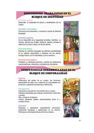 DIMENSIONES TRABAJADAS EN EL
           BLOQUE DE IDENTIDAD
Dimensión corporal:
Desarrolla la capacidad de actuar y manifestarse con su
cuerpo.

Dimensión comunicativa:
Comunica sus emociones y vivencias a través de distintos
lenguajes.

Dimensión cognitiva:
Con el desarrollo de la capacidad simbólica: identifica su
nombre, plasma sus huellas. Observa, explora, compara y
relaciona su propio cuerpo y el de los demás.

Dimensión estética:
Expresa en variados lenguajes las distintas sensibilidades
en su relación espontánea y cotidiana con los demás,
consigo mismo, con la naturaleza y con su entorno.

Dimensión socio-afectiva:
Fortalece su identidad personal y sentido de pertenencia
cuando participa, interactúa y comparte con los demás.


   COMPETENCIAS DESARROLLADAS EN EL
       BLOQUE DE CORPORALIDAD
Cognitiva:
  Reconoce las partes de su cuerpo, las funciones
elementales de cada una y relaciona su corporalidad con
la del otro, aceptando semejanzas y diferencias.

Procedimental:
  Controla a voluntad los movimientos de su cuerpo.
  Realiza actividades que implican coordinación motriz fina
y gruesa.
  Se orienta en el espacio.
  Ubica diferentes objetos relacionándolos entre sí y
consigo mismo.

Actitudinal:
  Expresa y representa corporalmente emociones,
situaciones escolares y experiencias en su entorno.
Participa en actividades lúdicas de forma creativa.



                                                              10
 