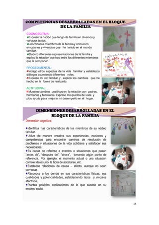 COMPETENCIAS DESARROLLADAS EN EL BLOQUE
              DE LA FAMILIA
COGNOSCITIVA:
  Expreso la noción que tengo de familia en diversos y
variados textos.
  Describo los miembros de la familia y comunico
emociones y vivencias que he tenido en el mundo
familiar.
  Elaboro diferentes representaciones de la familia y
explico la relación que hay entre los diferentes miembros
que la componen

PROCEDIMENTAL:
  Indago otros aspectos de la vida familiar y establezco
diálogos asumiendo diferentes roles.
  Expreso mi rol familiar y explico los cambios que he
hecho en la forma de realizarlo.

ACTITUDINAL:
  Muestro cambios positivos en la relación con padres,
hermanos y familiares. Expreso mis puntos de vista y
pido ayuda para mejorar mi desempeño en el hogar.



       DIMENSIONES DESARROLLADAS EN EL
             BLOQUE DE LA FAMILIA
Dimensión cognitiva:

  Identifica las características de los miembros de su núcleo
familiar.
  Utiliza de manera creativa sus experiencias, nociones y
competencias para encontrar caminos de resolución de
problemas y situaciones de la vida cotidiana y satisfacer sus
necesidades.
  Es capaz de referirse a eventos o situaciones que pasan
“antes de”, “después de”, “ahora”, tomando algún punto de
referencia. Por ejemplo, el momento actual o una situación
como el desayuno, la hora de acostarse, etc.
  Establece relaciones de causa – efecto, aunque no sean
correctas
  Reconoce a los demás en sus características físicas, sus
cualidades y potencialidades, estableciendo lazos y vínculos
afectivos.
  Plantea posibles explicaciones de lo que sucede en su
entorno social



                                                                14
 