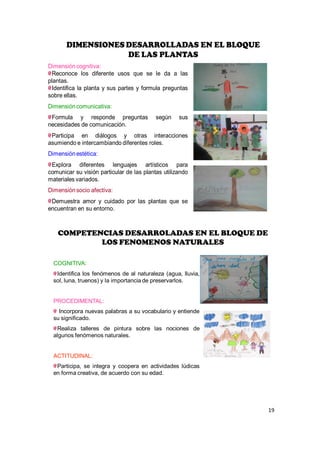 DIMENSIONES DESARROLLADAS EN EL BLOQUE
                   DE LAS PLANTAS
Dimensión cognitiva:
 Reconoce los diferente usos que se le da a las
plantas.
 Identifica la planta y sus partes y formula preguntas
sobre ellas.
Dimensión comunicativa:
 Formula y responde preguntas              según    sus
necesidades de comunicación.
 Participa en diálogos y otras interacciones
asumiendo e intercambiando diferentes roles.
Dimensión estética:
 Explora diferentes lenguajes artísticos para
comunicar su visión particular de las plantas utilizando
materiales variados.
Dimensión socio afectiva:
 Demuestra amor y cuidado por las plantas que se
encuentran en su entorno.



   COMPETENCIAS DESARROLADAS EN EL BLOQUE DE
           LOS FENOMENOS NATURALES

  COGNITIVA:
   Identifica los fenómenos de al naturaleza (agua, lluvia,
  sol, luna, truenos) y la importancia de preservarlos.


  PROCEDIMENTAL:
    Incorpora nuevas palabras a su vocabulario y entiende
  su significado.
   Realiza talleres de pintura sobre las nociones de
  algunos fenómenos naturales.


  ACTITUDINAL:
   Participa, se integra y coopera en actividades lúdicas
  en forma creativa, de acuerdo con su edad.




                                                              19
 