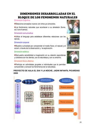 DIMENSIONES DESARROLLADAS EN EL
    BLOQUE DE LOS FENOMENOS NATURALES
Dimensión Cognitiva:
 Relaciona conceptos nuevos con otros ya conocidos.
 Los fenómenos naturales que acontecen a su alrededor (lluvia,
sol, luna truenos)
Dimensión comunicativa:
 Utiliza el lenguaje para establecer diferentes relaciones con los
demás .
Dimensión corporal:
 Muestra curiosidad por comprender el medio físico, el natural y el
social a través de la observación y la exploración.
Dimensión estética:
  Demuestra sensibilidad e imaginación en su relación espontánea
y cotidiana con los demás, con la naturaleza y con su entorno.
Dimensión Socio afectiva:
 Participa en actividades grupales e individuales que le permiten
comprender y conocer los fenómenos de la naturaleza.
PROYECTO DE AULA EL DIA Y LA NOCHE, JADIN INFANTIL PICARDIAS
2009


                                  PREGUNTAS DE
                                                              BLOQUES DE
  EJE                             INVESTIGACIÓN
                                                              EXPERIENCIA
             PROYECTO

   C
   O
                                  Negociación               Primer semana
   N
   T
   E
   X                                ¿ Qué es el            Segunda semana
   T           “ El día
                                       día?
   O             y la
               noche”
   N
   A                                 ¿Qué es la             Tercer semana
   T                                  noche?
   U
   R                                    ¿ Qué
   A                                hacemos en
   L                                el día y en la         Cuarta semana
                                       noche?




                                                                            20
 