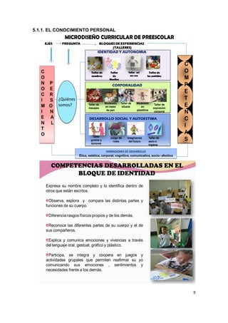 5.1.1. EL CONOCIMIENTO PERSONAL
              MICRODISEÑO CURRICULAR DE PREESCOLAR
    EJES    PREGUNTA                    BLOQUES DE EXPERIENCIAS
                                              (TALLERES)
                                   IDENTIDAD Y AUTONOMIA


                                                                                              C
   C                          Taller de      Taller          Taller así       Taller de       O
                                                                                              M
                                                              me veo
   O                          nombres          de
                                             Huellas
                                                                            los sentidos

   N P                                         CORPORALIDAD                                   P
   O E
                                                                                              E
   C R
   I S ¿Quiénes                                                                               T
   M O somos?               Taller de
                            masajes
                                          Modelado
                                          en masa
                                                       Taller de
                                                        silueta
                                                                    Modelado
                                                                       en
                                                                                  Taller de
                                                                                 expresión
                                                                                              E
   I N                                     de pan                   plastilina    corporal    N
   E A                       DESARROLLO SOCIAL Y AUTOESTIMA                                   C
   N L
                                                                                              I
   T
   O                                                                                          A
                                                                                              S
                                Taller       Juego de       Imaginarios      Taller de
                              gustos y         roles         del futuro      aseo e
                              temores                                        higiene

                                          DIMENSIONES DE DESARROLLO
                      Ética, estética, corporal, cognitiva, comunicativa, socio- afectiva


       COMPETENCIAS DESARROLLADAS EN EL
             BLOQUE DE IDENTIDAD
    Expresa su nombre completo y lo identifica dentro de
    otros que están escritos.

      Observa, explora y compara las distintas partes y
    funciones de su cuerpo.

     Diferencia rasgos físicos propios y de los demás.

     Reconoce las diferentes partes de su cuerpo y el de
    sus compañeros.

     Explica y comunica emociones y vivencias a través
    del lenguaje oral, gestual, gráfico y plástico.

     Participa, se integra y coopera en juegos y
    actividades grupales que permiten reafirmar su yo
    comunicando sus emociones , sentimientos y
    necesidades frente a los demás.




                                                                                                  9
 