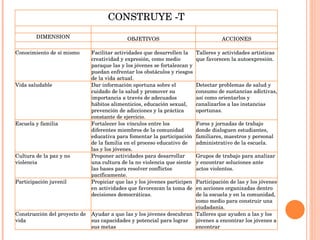 CONSTRUYE -T       DIMENSION OBJETIVOS ACCIONES       Conocimiento de sí mismo Facilitar actividades que desarrollen la creatividad y expresión, como medio paraque las y los jóvenes se fortalezcan y puedan enfrentar los obstáculos y riesgos de la vida actual. Talleres y actividades artísticas que favorecen la autoexpresión. Vida saludable Dar información oportuna sobre el cuidado de la salud y promover su importancia a través de adecuados hábitos alimenticios, educación sexual, prevención de adicciones y la práctica constante de ejercicio. Detectar problemas de salud y consumo de sustancias adictivas, así como orientarlos y canalizarlos a las instancias oportunas. Escuela y familia Fortalecer los vínculos entre los diferentes miembros de la comunidad educativa para fomentar la participación de la familia en el proceso educativo de las y los jóvenes. Foros y jornadas de trabajo donde dialoguen estudiantes, familiares, maestros y personal administrativo de la escuela. Cultura de la paz y no violencia Proponer actividades para desarrollar una cultura de la no violencia que siente las bases para resolver conflictos pacíficamente. Grupos de trabajo para analizar y encontrar soluciones ante actos violentos. Participación juvenil Propiciar que las y los jóvenes participen en actividades que favorezcan la toma de decisiones democráticas. Participación de las y los jóvenes en acciones organizadas dentro de la escuela y en la comunidad, como medio para construir una ciudadanía. Construcción del proyecto de vida Ayudar a que las y los jóvenes descubran sus capacidades y potencial para lograr sus metas Talleres que ayuden a las y los jóvenes a encontrar los jóvenes a encontrar 