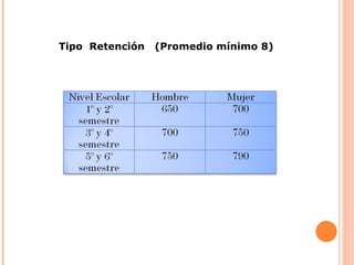 Tipo  Retención  (Promedio mínimo 8) 