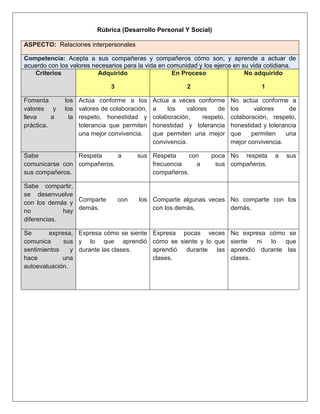ASPECTO: Relaciones interpersonales
Competencia: Acepta a sus compañeras y compañeros cómo son, y aprende a actuar de
acuerdo con los valores necesarios para la vida en comunidad y los ejerce en su vida cotidiana.
Criterios Adquirido
3
En Proceso
2
No adquirido
1
Fomenta los
valores y los
lleva a la
práctica.
Actúa conforme a los
valores de colaboración,
respeto, honestidad y
tolerancia que permiten
una mejor convivencia.
Actúa a veces conforme
a los valores de
colaboración, respeto,
honestidad y tolerancia
que permiten una mejor
convivencia.
No actúa conforme a
los valores de
colaboración, respeto,
honestidad y tolerancia
que permiten una
mejor convivencia.
Sabe
comunicarse con
sus compañeros.
Respeta a sus
compañeros.
Respeta con poca
frecuencia a sus
compañeros.
No respeta a sus
compañeros.
Sabe compartir,
se desenvuelve
con los demás y
no hay
diferencias.
Comparte con los
demás.
Comparte algunas veces
con los demás.
No comparte con los
demás.
Se expresa,
comunica sus
sentimientos y
hace una
autoevaluación.
Expresa cómo se siente
y lo que aprendió
durante las clases.
Expresa pocas veces
cómo se siente y lo que
aprendió durante las
clases.
No expresa cómo se
siente ni lo que
aprendió durante las
clases.
Rúbrica (Desarrollo Personal Y Social)
 