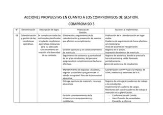 ACCIONES PROPUESTAS EN CUANTO A LOS COMPROMISOS DE GESTION.
COMPROMISO 3
N° Denominación Descripción de logro. Prácticas de
Gestión.
Acciones a implementar.
03 Calendarización
y gestión de las
condiciones
operativas.
Se cumple con todas las
actividades planificadas
brindando condiciones
operativas necesarias
para su adecuado
funcionamiento en
relación a la diversidad
de su contexto.
Elaboración y seguimiento de la
calendarización y prevención de eventos
que afecten su cumplimiento.
Publicación de la calendarización en lugar
visible.
Cuaderno de seguimiento de horas efectivas
o/o leccionario.
Actas de acuerdo de recuperación.
Gestión oportuna y sin condicionamiento
de matrícula.
Registro en el SIAGIE.
Impresión de nóminas de matrícula.
Seguimiento de asistencia y puntualidad
de los y las estudiantes, del personal
asegurando el cumplimiento de las horas
efectivas.
Registro de asistencia, donde se precisa la
hora de entrada y salida. Revisado
periódicamente.
Registro de asistencia de estudiantes
Mantenimiento de espacios saludables,
seguros y accesibles que garanticen la
salud e integridad física de la comunidad
educativa.
Coordinación con PPFF para la limpieza de
SSHH, interiores y exteriores de la IE.
Entrega oportuna de material y recursos
educativos
Registro de entrega de cuadernos de trabajo
a los estudiantes.
Implementar el cuaderno de cargos.
Monitoreo del uso de cuaderno de trabajo e
inserción en su planificación.
Gestión y mantenimiento de la
infraestructura equipamiento y
mobiliarios.
- Conformación del Comité.
- Identificación de necesidades.
- Ejecución e informe.
 