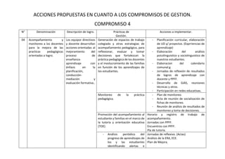 ACCIONES PROPUESTAS EN CUANTO A LOS COMPROMISOS DE GESTION.
COMPROMISO 4
N° Denominación Descripción de logro. Prácticas de
Gestión.
Acciones a implementar.
04 Acompañamiento y
monitoreo a los docentes
para la mejora de las
practicas pedagógicas
orientadas a logro.
Los equipor directivos
y docente desarrollan
acciones orientadas al
mejoramiento del
proceso de
enseñanza-
aprendizaje con
énfasis en la
planificación,
conducción-
mediación y
evaluación formativa..
Generación de espacios de trabajo
colegiado y otras estrategias de
acompañamiento pedagógico, para
reflexionar, evaluar y tomar
decisiones que fortalezcan la
práctica pedagógica de los docentes
y el involucramiento de las familias
en función de los aprendizajes de
los estudiantes.
- Planificación curricular, elaboración
de UD y/ proyectos. (Exprriencias de
aprendizaje)
- Elaboración del análisis
psicolinguistico y sociolinguistico de
nuestros estudiantes.
- Elaboracion del calendario
comunal.g
- Jornadas de reflexión de resultados
de logros de aprendizaje con
docente y PPFF.
- Desarrollo de GIAS, reuniones
técnicas y otros.
- Participación en redes educativas.
Monitoreo de la práctica
pedagógica.
- Plan de monitoreo.
- Acta de reunión de socialización de
fichas de monitoreo.
- Reunión de análisis de resultados de
monitoreo y toma de decisiones.
Promoción del acompañamiento al
estudiante y familias en el marco de
la tutoría y orientación educativa
(TOE)
Horario y registro de trabajo de
acompañamiento.
Jornadas con PPFF.
Encuentros con PPFF.
Pla de tutoría.
- Análisis periódico del
progreso de aprendizajes de
los y las estudiantes
identificando alertas e
Jornadas de reflexivo. (Actas)
Análisis de la ERA, ECE.
Plan de Mejora.
 