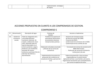 implementando estrategias
de mejora.
ACCIONES PROPUESTAS EN CUANTO A LOS COMPROMISOS DE GESTION.
COMPROMISO 5
N° Denominación Descripción de logro. Prácticas de
Gestión.
Acciones a implementar.
05 Gestión de
convivencia
escolar.
Todos los integrantes de la
comunidad educativa
mantienen relaciones de
respeto, colaboración, buen
trato, valorando todos los
tipos de diversidad, en un
entorno protector y seguro
donde los y las estudiantes
aprenden de manera
autónoma y participan libre de
todo tipo de violencia y
discriminación.
Fortalecer los espacios de
participación democrática
promoviendo relaciones
interpersonales positivas.
- Presencia de municipio escolar.
- RD Actas de reunión del CONEI.
- Presencia de APAFA.
- Conformación de comisiones de la IE.(RD)
- Conformación de los comités de aula.
-
Elaboración articulada concertada
y difusión de las normas de
convivencia.
- Formulación de normas de convivencia.DS
N004-2018 minedu.
- Publicación de normas de convivencia
institucional y de aula.
-
Implementación de acciones de
prevención de la violencia con
estudiantes familias y personal de
la IE.
Talleres de prevención o otras acciones
programadas por el comité tutorial.
Aplicación de fichas socio familiar y de tutoría.
Organización de docentes para acompañamiento
por turnos en espacios de recreo.
 