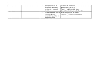 - Atención oportuna de
situaciones de violencia
de acuerdo al protocolo
vigente.
Cuaderno de incidencias.
Registro dela IE al SISEVE.
Reporte y seguimiento de casos.
Visitas domiciliarias y escuela de padres.
- Establecimiento de red de
protección para la
prevención y atención de
la violencia escolar.
RD de conformación de comité.
Acuerdos y o alianzas institucionales.
 