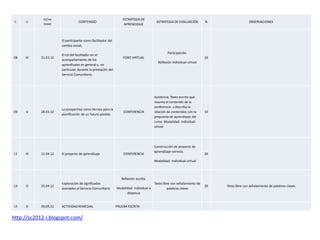 FECHA                                                 ESTRATEGIA DE
 S.   U                           CONTENIDO                                              ESTRATEGIA DE EVALUACIÓN         %                   OBSERVACIONES
            (tope)                                                 APRENDIZAJE



                      El participante como facilitador del
                      cambio social,

                                                                                                 Participación.
                      El rol del facilitador en el
08    IV   21.03.12                                               FORO VIRTUAL                                            10
                      acompañamiento de los
                                                                                          Reflexión individual-virtual
                      aprendizajes en general y, en
                      particular, durante la prestación del
                      Servicio Comunitario.




                                                                                        Asistencia. Texto escrito que
                                                                                        resuma el contenido de la
                                                                                        conferencia y describa la
                      La prospectiva como técnica para la
09    V    28.03.12                                               CONFERENCIA           relación de contenidos con la     10
                      planificación de un futuro posible.
                                                                                        propuesta de aprendizaje del
                                                                                        curso. Modalidad: individual-
                                                                                        virtual




                                                                                        Construcción de proyecto de
                                                                                        aprendizaje-servicio.
11    VI   11.04.12   El proyecto de aprendizaje                  CONFERENCIA                                             20
                                                                                        Modalidad: Individual-virtual




                                                                 Reflexión escrita.
                      Exploración de significados                                       Texto libre con señalamiento de
13    0    25.04.12                                                                                                       20   Texto libre con señalamiento de palabras claves
                      asociados al Servicio Comunitario       Modalidad: Individual a            palabras claves
                                                                    distancia


15    0    09,05,12   ACTIVIDAD REMEDIAL                      PRUEBA ESCRITA


http://sc2012-i.blogspot.com/
 