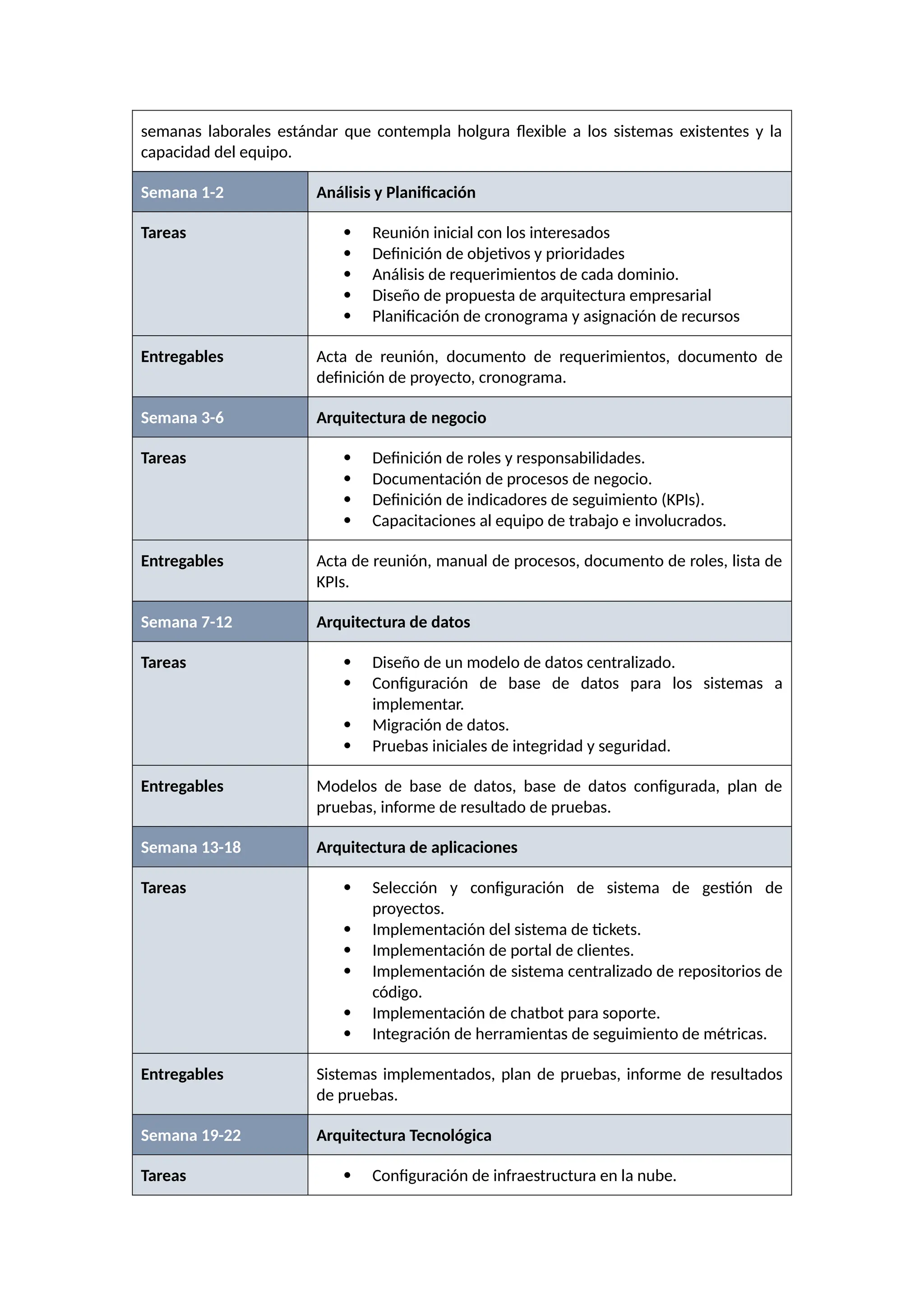 semanas laborales estándar que contempla holgura flexible a los sistemas existentes y la
capacidad del equipo.
Semana 1-2 Análisis y Planificación
Tareas  Reunión inicial con los interesados
 Definición de objetivos y prioridades
 Análisis de requerimientos de cada dominio.
 Diseño de propuesta de arquitectura empresarial
 Planificación de cronograma y asignación de recursos
Entregables Acta de reunión, documento de requerimientos, documento de
definición de proyecto, cronograma.
Semana 3-6 Arquitectura de negocio
Tareas  Definición de roles y responsabilidades.
 Documentación de procesos de negocio.
 Definición de indicadores de seguimiento (KPIs).
 Capacitaciones al equipo de trabajo e involucrados.
Entregables Acta de reunión, manual de procesos, documento de roles, lista de
KPIs.
Semana 7-12 Arquitectura de datos
Tareas  Diseño de un modelo de datos centralizado.
 Configuración de base de datos para los sistemas a
implementar.
 Migración de datos.
 Pruebas iniciales de integridad y seguridad.
Entregables Modelos de base de datos, base de datos configurada, plan de
pruebas, informe de resultado de pruebas.
Semana 13-18 Arquitectura de aplicaciones
Tareas  Selección y configuración de sistema de gestión de
proyectos.
 Implementación del sistema de tickets.
 Implementación de portal de clientes.
 Implementación de sistema centralizado de repositorios de
código.
 Implementación de chatbot para soporte.
 Integración de herramientas de seguimiento de métricas.
Entregables Sistemas implementados, plan de pruebas, informe de resultados
de pruebas.
Semana 19-22 Arquitectura Tecnológica
Tareas  Configuración de infraestructura en la nube.
 