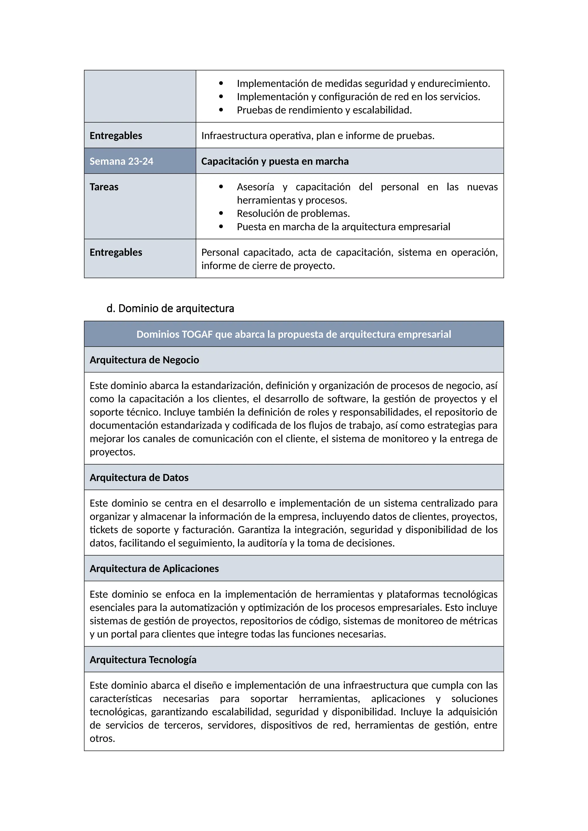  Implementación de medidas seguridad y endurecimiento.
 Implementación y configuración de red en los servicios.
 Pruebas de rendimiento y escalabilidad.
Entregables Infraestructura operativa, plan e informe de pruebas.
Semana 23-24 Capacitación y puesta en marcha
Tareas  Asesoría y capacitación del personal en las nuevas
herramientas y procesos.
 Resolución de problemas.
 Puesta en marcha de la arquitectura empresarial
Entregables Personal capacitado, acta de capacitación, sistema en operación,
informe de cierre de proyecto.
d. Dominio de arquitectura
Dominios TOGAF que abarca la propuesta de arquitectura empresarial
Arquitectura de Negocio
Este dominio abarca la estandarización, definición y organización de procesos de negocio, así
como la capacitación a los clientes, el desarrollo de software, la gestión de proyectos y el
soporte técnico. Incluye también la definición de roles y responsabilidades, el repositorio de
documentación estandarizada y codificada de los flujos de trabajo, así como estrategias para
mejorar los canales de comunicación con el cliente, el sistema de monitoreo y la entrega de
proyectos.
Arquitectura de Datos
Este dominio se centra en el desarrollo e implementación de un sistema centralizado para
organizar y almacenar la información de la empresa, incluyendo datos de clientes, proyectos,
tickets de soporte y facturación. Garantiza la integración, seguridad y disponibilidad de los
datos, facilitando el seguimiento, la auditoría y la toma de decisiones.
Arquitectura de Aplicaciones
Este dominio se enfoca en la implementación de herramientas y plataformas tecnológicas
esenciales para la automatización y optimización de los procesos empresariales. Esto incluye
sistemas de gestión de proyectos, repositorios de código, sistemas de monitoreo de métricas
y un portal para clientes que integre todas las funciones necesarias.
Arquitectura Tecnología
Este dominio abarca el diseño e implementación de una infraestructura que cumpla con las
características necesarias para soportar herramientas, aplicaciones y soluciones
tecnológicas, garantizando escalabilidad, seguridad y disponibilidad. Incluye la adquisición
de servicios de terceros, servidores, dispositivos de red, herramientas de gestión, entre
otros.
 