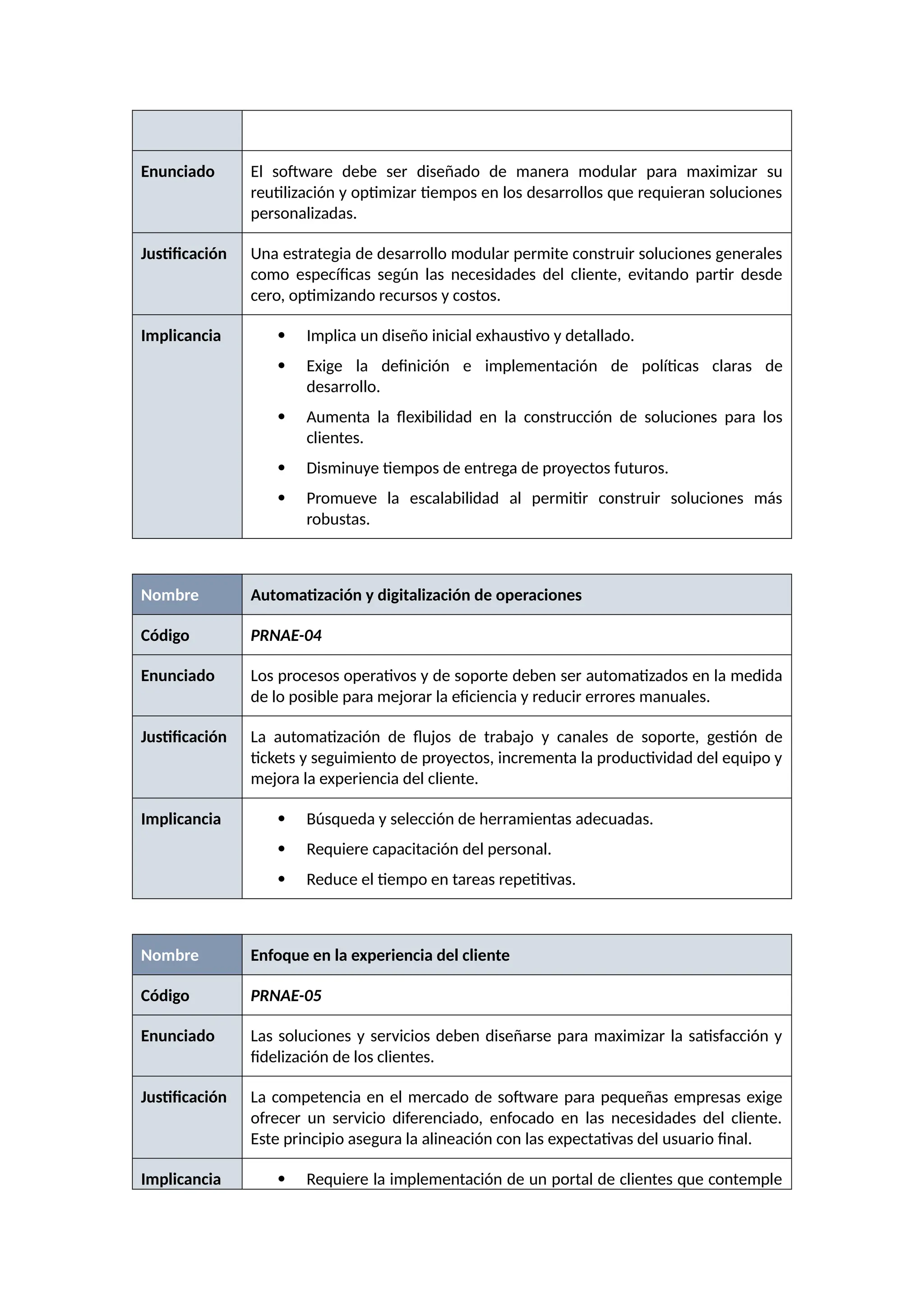Enunciado El software debe ser diseñado de manera modular para maximizar su
reutilización y optimizar tiempos en los desarrollos que requieran soluciones
personalizadas.
Justificación Una estrategia de desarrollo modular permite construir soluciones generales
como específicas según las necesidades del cliente, evitando partir desde
cero, optimizando recursos y costos.
Implicancia  Implica un diseño inicial exhaustivo y detallado.
 Exige la definición e implementación de políticas claras de
desarrollo.
 Aumenta la flexibilidad en la construcción de soluciones para los
clientes.
 Disminuye tiempos de entrega de proyectos futuros.
 Promueve la escalabilidad al permitir construir soluciones más
robustas.
Nombre Automatización y digitalización de operaciones
Código PRNAE-04
Enunciado Los procesos operativos y de soporte deben ser automatizados en la medida
de lo posible para mejorar la eficiencia y reducir errores manuales.
Justificación La automatización de flujos de trabajo y canales de soporte, gestión de
tickets y seguimiento de proyectos, incrementa la productividad del equipo y
mejora la experiencia del cliente.
Implicancia  Búsqueda y selección de herramientas adecuadas.
 Requiere capacitación del personal.
 Reduce el tiempo en tareas repetitivas.
Nombre Enfoque en la experiencia del cliente
Código PRNAE-05
Enunciado Las soluciones y servicios deben diseñarse para maximizar la satisfacción y
fidelización de los clientes.
Justificación La competencia en el mercado de software para pequeñas empresas exige
ofrecer un servicio diferenciado, enfocado en las necesidades del cliente.
Este principio asegura la alineación con las expectativas del usuario final.
Implicancia  Requiere la implementación de un portal de clientes que contemple
 