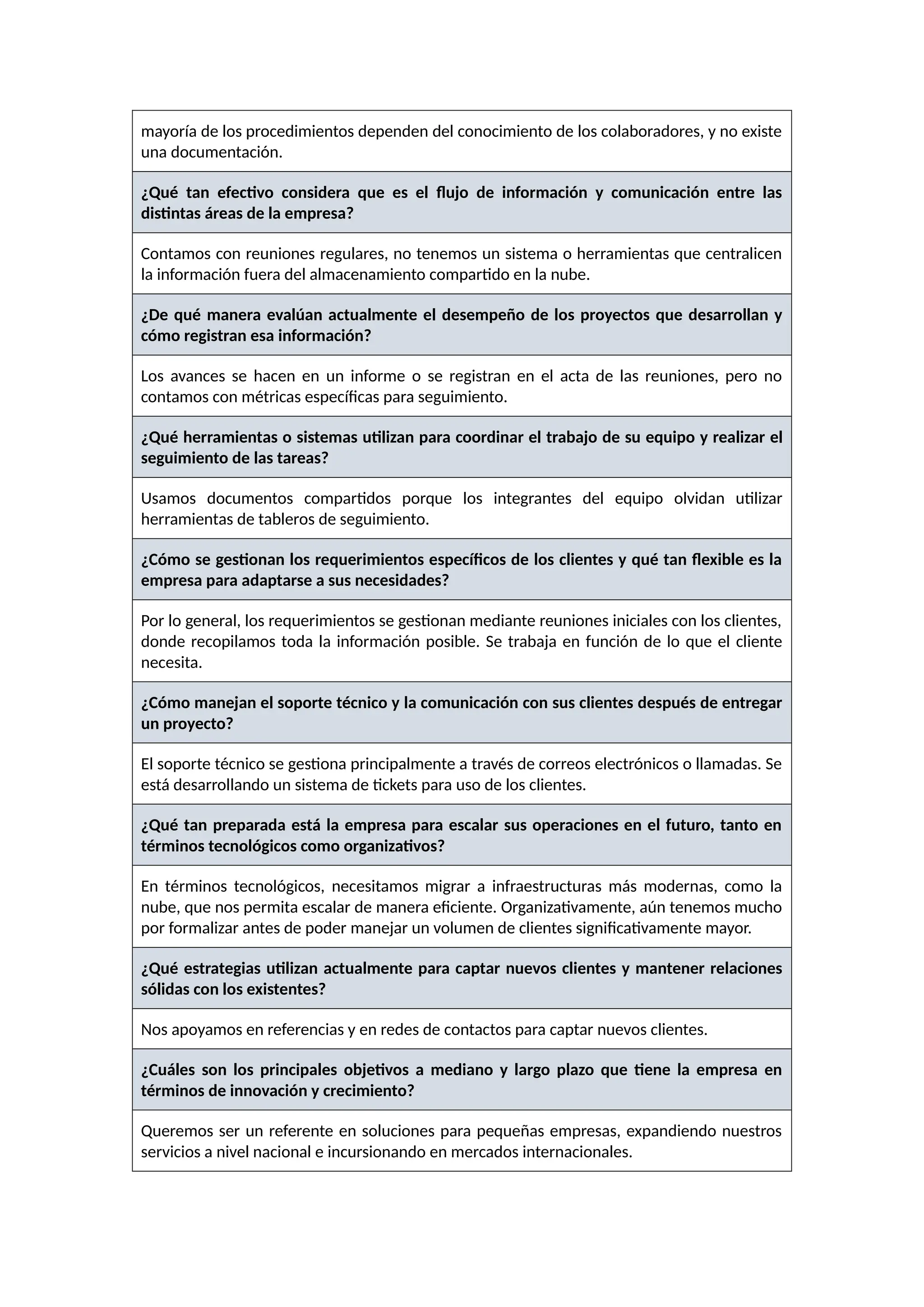 mayoría de los procedimientos dependen del conocimiento de los colaboradores, y no existe
una documentación.
¿Qué tan efectivo considera que es el flujo de información y comunicación entre las
distintas áreas de la empresa?
Contamos con reuniones regulares, no tenemos un sistema o herramientas que centralicen
la información fuera del almacenamiento compartido en la nube.
¿De qué manera evalúan actualmente el desempeño de los proyectos que desarrollan y
cómo registran esa información?
Los avances se hacen en un informe o se registran en el acta de las reuniones, pero no
contamos con métricas específicas para seguimiento.
¿Qué herramientas o sistemas utilizan para coordinar el trabajo de su equipo y realizar el
seguimiento de las tareas?
Usamos documentos compartidos porque los integrantes del equipo olvidan utilizar
herramientas de tableros de seguimiento.
¿Cómo se gestionan los requerimientos específicos de los clientes y qué tan flexible es la
empresa para adaptarse a sus necesidades?
Por lo general, los requerimientos se gestionan mediante reuniones iniciales con los clientes,
donde recopilamos toda la información posible. Se trabaja en función de lo que el cliente
necesita.
¿Cómo manejan el soporte técnico y la comunicación con sus clientes después de entregar
un proyecto?
El soporte técnico se gestiona principalmente a través de correos electrónicos o llamadas. Se
está desarrollando un sistema de tickets para uso de los clientes.
¿Qué tan preparada está la empresa para escalar sus operaciones en el futuro, tanto en
términos tecnológicos como organizativos?
En términos tecnológicos, necesitamos migrar a infraestructuras más modernas, como la
nube, que nos permita escalar de manera eficiente. Organizativamente, aún tenemos mucho
por formalizar antes de poder manejar un volumen de clientes significativamente mayor.
¿Qué estrategias utilizan actualmente para captar nuevos clientes y mantener relaciones
sólidas con los existentes?
Nos apoyamos en referencias y en redes de contactos para captar nuevos clientes.
¿Cuáles son los principales objetivos a mediano y largo plazo que tiene la empresa en
términos de innovación y crecimiento?
Queremos ser un referente en soluciones para pequeñas empresas, expandiendo nuestros
servicios a nivel nacional e incursionando en mercados internacionales.
 