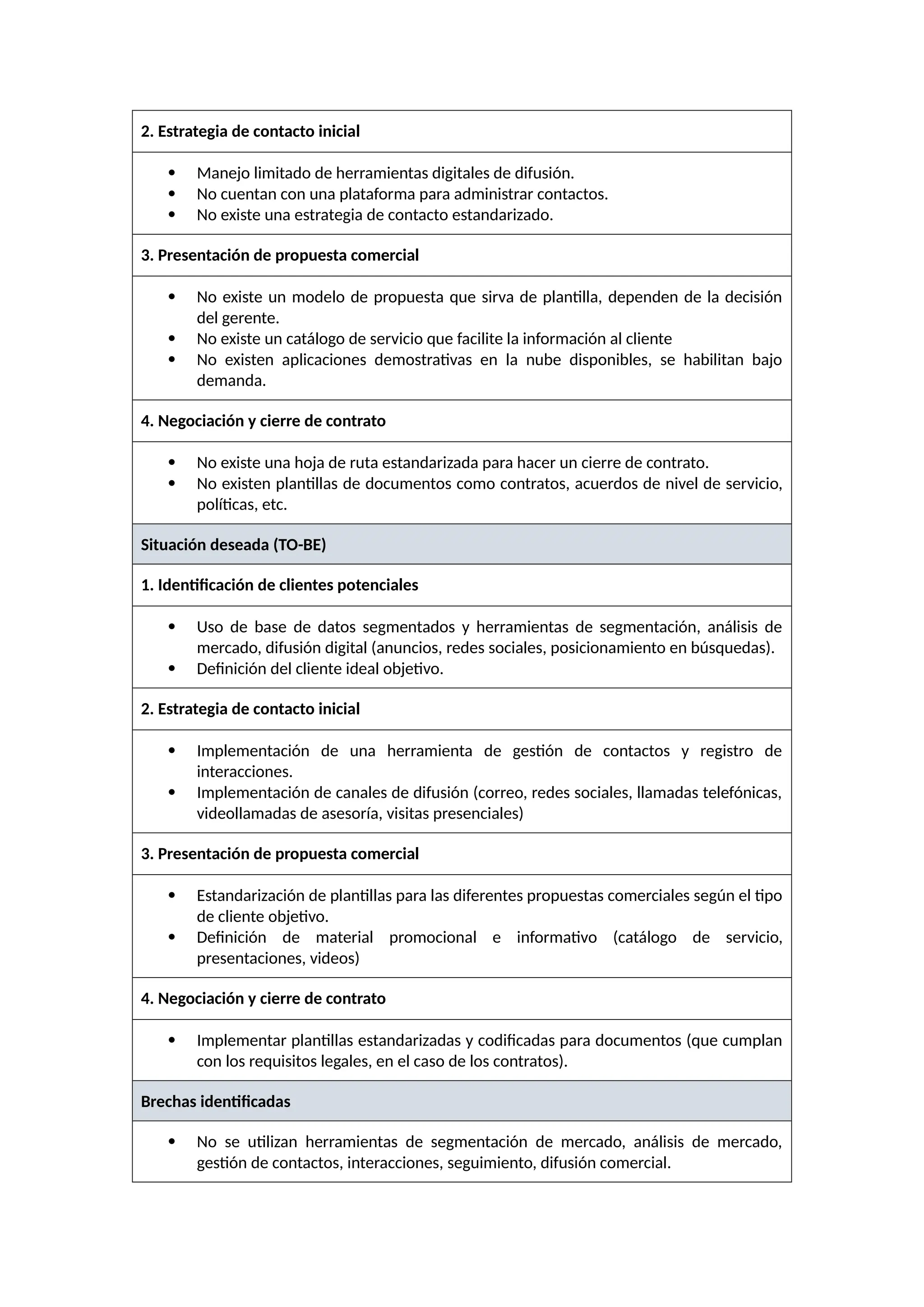 2. Estrategia de contacto inicial
 Manejo limitado de herramientas digitales de difusión.
 No cuentan con una plataforma para administrar contactos.
 No existe una estrategia de contacto estandarizado.
3. Presentación de propuesta comercial
 No existe un modelo de propuesta que sirva de plantilla, dependen de la decisión
del gerente.
 No existe un catálogo de servicio que facilite la información al cliente
 No existen aplicaciones demostrativas en la nube disponibles, se habilitan bajo
demanda.
4. Negociación y cierre de contrato
 No existe una hoja de ruta estandarizada para hacer un cierre de contrato.
 No existen plantillas de documentos como contratos, acuerdos de nivel de servicio,
políticas, etc.
Situación deseada (TO-BE)
1. Identificación de clientes potenciales
 Uso de base de datos segmentados y herramientas de segmentación, análisis de
mercado, difusión digital (anuncios, redes sociales, posicionamiento en búsquedas).
 Definición del cliente ideal objetivo.
2. Estrategia de contacto inicial
 Implementación de una herramienta de gestión de contactos y registro de
interacciones.
 Implementación de canales de difusión (correo, redes sociales, llamadas telefónicas,
videollamadas de asesoría, visitas presenciales)
3. Presentación de propuesta comercial
 Estandarización de plantillas para las diferentes propuestas comerciales según el tipo
de cliente objetivo.
 Definición de material promocional e informativo (catálogo de servicio,
presentaciones, videos)
4. Negociación y cierre de contrato
 Implementar plantillas estandarizadas y codificadas para documentos (que cumplan
con los requisitos legales, en el caso de los contratos).
Brechas identificadas
 No se utilizan herramientas de segmentación de mercado, análisis de mercado,
gestión de contactos, interacciones, seguimiento, difusión comercial.
 
