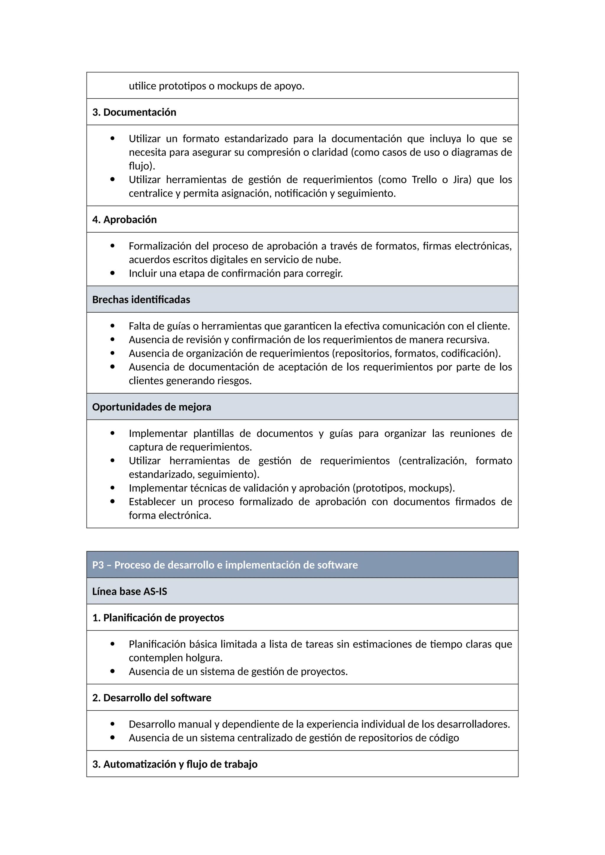 utilice prototipos o mockups de apoyo.
3. Documentación
 Utilizar un formato estandarizado para la documentación que incluya lo que se
necesita para asegurar su compresión o claridad (como casos de uso o diagramas de
flujo).
 Utilizar herramientas de gestión de requerimientos (como Trello o Jira) que los
centralice y permita asignación, notificación y seguimiento.
4. Aprobación
 Formalización del proceso de aprobación a través de formatos, firmas electrónicas,
acuerdos escritos digitales en servicio de nube.
 Incluir una etapa de confirmación para corregir.
Brechas identificadas
 Falta de guías o herramientas que garanticen la efectiva comunicación con el cliente.
 Ausencia de revisión y confirmación de los requerimientos de manera recursiva.
 Ausencia de organización de requerimientos (repositorios, formatos, codificación).
 Ausencia de documentación de aceptación de los requerimientos por parte de los
clientes generando riesgos.
Oportunidades de mejora
 Implementar plantillas de documentos y guías para organizar las reuniones de
captura de requerimientos.
 Utilizar herramientas de gestión de requerimientos (centralización, formato
estandarizado, seguimiento).
 Implementar técnicas de validación y aprobación (prototipos, mockups).
 Establecer un proceso formalizado de aprobación con documentos firmados de
forma electrónica.
P3 – Proceso de desarrollo e implementación de software
Línea base AS-IS
1. Planificación de proyectos
 Planificación básica limitada a lista de tareas sin estimaciones de tiempo claras que
contemplen holgura.
 Ausencia de un sistema de gestión de proyectos.
2. Desarrollo del software
 Desarrollo manual y dependiente de la experiencia individual de los desarrolladores.
 Ausencia de un sistema centralizado de gestión de repositorios de código
3. Automatización y flujo de trabajo
 