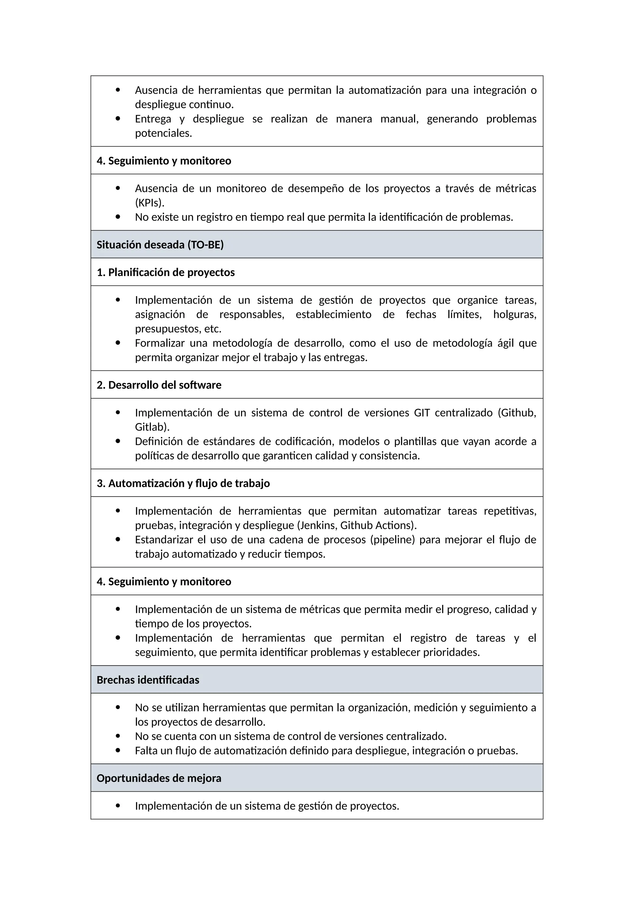  Ausencia de herramientas que permitan la automatización para una integración o
despliegue continuo.
 Entrega y despliegue se realizan de manera manual, generando problemas
potenciales.
4. Seguimiento y monitoreo
 Ausencia de un monitoreo de desempeño de los proyectos a través de métricas
(KPIs).
 No existe un registro en tiempo real que permita la identificación de problemas.
Situación deseada (TO-BE)
1. Planificación de proyectos
 Implementación de un sistema de gestión de proyectos que organice tareas,
asignación de responsables, establecimiento de fechas límites, holguras,
presupuestos, etc.
 Formalizar una metodología de desarrollo, como el uso de metodología ágil que
permita organizar mejor el trabajo y las entregas.
2. Desarrollo del software
 Implementación de un sistema de control de versiones GIT centralizado (Github,
Gitlab).
 Definición de estándares de codificación, modelos o plantillas que vayan acorde a
políticas de desarrollo que garanticen calidad y consistencia.
3. Automatización y flujo de trabajo
 Implementación de herramientas que permitan automatizar tareas repetitivas,
pruebas, integración y despliegue (Jenkins, Github Actions).
 Estandarizar el uso de una cadena de procesos (pipeline) para mejorar el flujo de
trabajo automatizado y reducir tiempos.
4. Seguimiento y monitoreo
 Implementación de un sistema de métricas que permita medir el progreso, calidad y
tiempo de los proyectos.
 Implementación de herramientas que permitan el registro de tareas y el
seguimiento, que permita identificar problemas y establecer prioridades.
Brechas identificadas
 No se utilizan herramientas que permitan la organización, medición y seguimiento a
los proyectos de desarrollo.
 No se cuenta con un sistema de control de versiones centralizado.
 Falta un flujo de automatización definido para despliegue, integración o pruebas.
Oportunidades de mejora
 Implementación de un sistema de gestión de proyectos.
 
