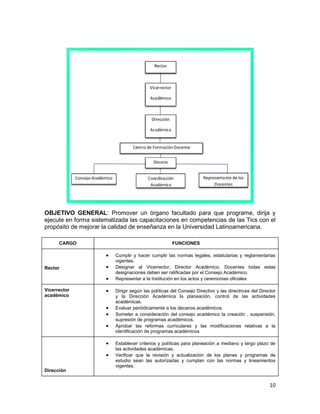 10
OBJETIVO GENERAL: Promover un órgano facultado para que programe, dirija y
ejecute en forma sistematizada las capacitaciones en competencias de las Tics con el
propósito de mejorar la calidad de enseñanza en la Universidad Latinoamericana.
CARGO FUNCIONES
Rector
Cumplir y hacer cumplir las normas legales, estatutarias y reglamentarias
vigentes.
Designar al Vicerrector, Director Académico, Docentes todas estas
designaciones deben ser ratificadas por el Consejo Académico.
Representar a la Institución en los actos y ceremonias oficiales
Vicerrector
académico
Dirigir según las políticas del Consejo Directivo y las directrices del Director
y la Dirección Académica la planeación, control de las actividades
académicas.
Evaluar periódicamente a los decanos académicos.
Someter a consideración del consejo académico la creación , suspensión,
supresión de programas académicos.
Aprobar las reformas curriculares y las modificaciones relativas a la
identificación de programas académicos
Dirección
Establecer criterios y políticas para planeación a mediano y largo plazo de
las actividades académicas.
Verificar que la revisión y actualización de los planes y programas de
estudio sean las autorizadas y cumplan con las normas y lineamientos
vigentes.
 