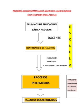 PROPUESTA DE FLUXOGRAMA PARA LA GESTIÓN DEL TALENTO HUMANO<br />EN LA EDUCACIÓN BÁSICA REGULAR<br />ALUMNOS DE EDUCACIÓNBÁSICA REGULARESCUELAA<br />DOCENTE<br />IDENTIFICACIÓN  DE  TALENTOS <br />PRESENTACIÓN<br /> DE TALENTOS<br />                                                                                     A INSTITUCIONES ESPECIALIZADAS<br />  TALENTOS DESARROLLADOSPROCESOSINTERMEDIOSINTITUCIONESFORMADORASDE TALENTOSESPECÍFICOS                                                                                          <br />