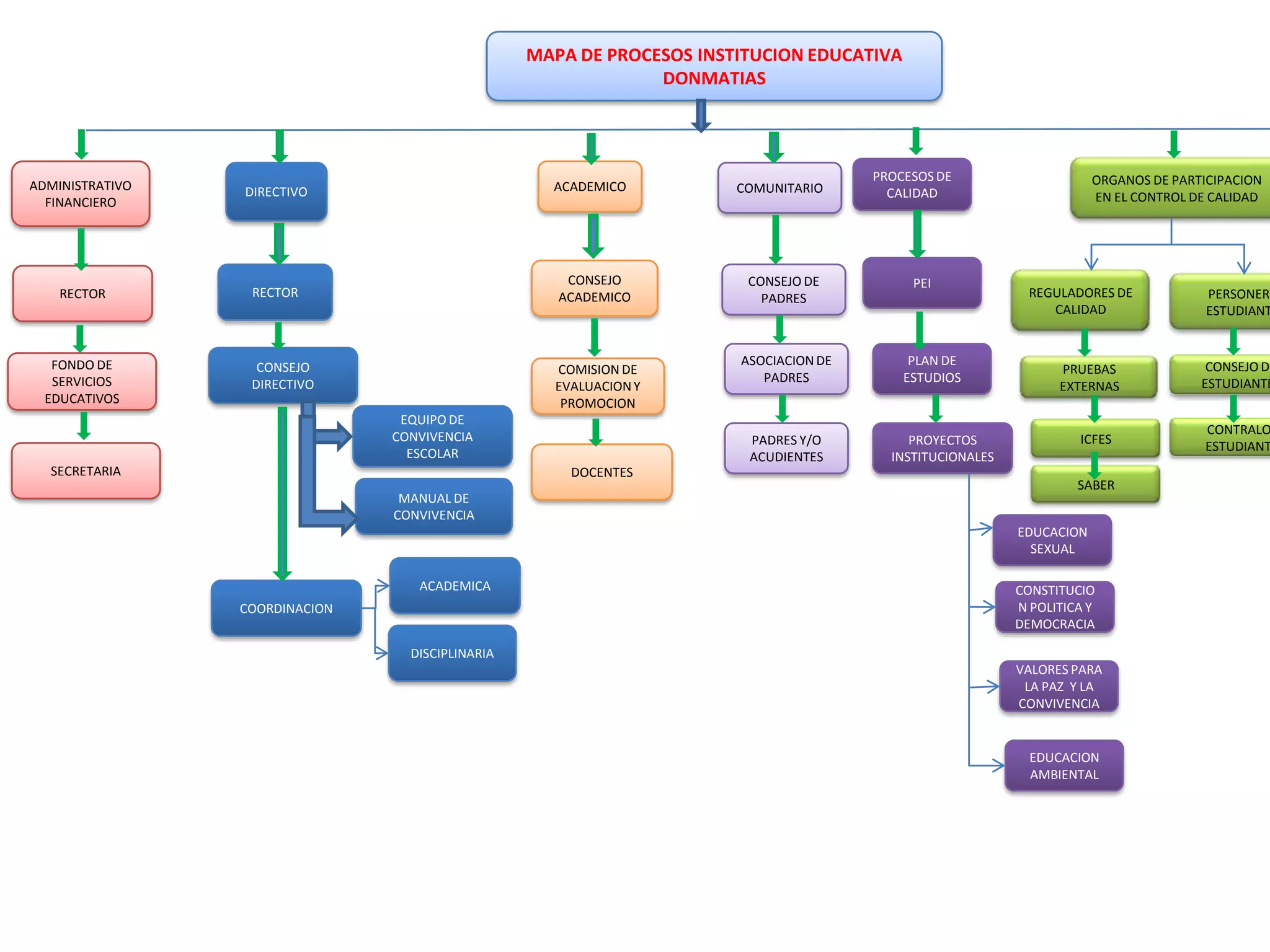 MAPA DE PROCESOS INSTITUCION EDUCATIVA DONMATIASPROCESOS DE CALIDADORGANOS DE PARTICIPACION EN EL CONTROL DE CALIDADADMINISTRATIVO FINANCIEROACADEMICODIRECTIVOCOMUNITARIOPEICONSEJO ACADEMICORECTORCONSEJO DE PADRESRECTORREGULADORES DE CALIDADPERSONERO ESTUDIANTILASOCIACION DE PADRESPLAN DE ESTUDIOSCONSEJO DIRECTIVOFONDO DE SERVICIOS EDUCATIVOSCONSEJO DE ESTUDIANTESPRUEBAS EXTERNASCOMISION DE EVALUACION Y PROMOCIONEQUIPO DE CONVIVENCIA ESCOLARCONTRALOR ESTUDIANTILICFESPADRES Y/O ACUDIENTESPROYECTOS INSTITUCIONALESSECRETARIADOCENTESSABERMANUAL DE CONVIVENCIAEDUCACION SEXUALACADEMICACOORDINACIONCONSTITUCION POLITICA Y DEMOCRACIADISCIPLINARIAVALORES PARA LA PAZ Y LA CONVIVENCIAEDUCACION AMBIENTAL