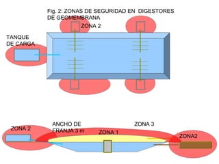 Fig. 2: ZONAS DE SEGURIDAD EN DIGESTORES
DE GEOMEMBRANA
TANQUE
DE CARGA
ANCHO DE
FRANJA 3 m ZONA 1
ZONA 2
ZONA2
ZONA 3
ZONA 2