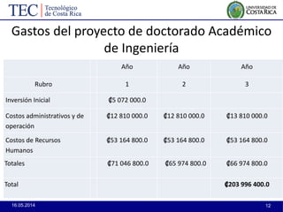 16.05.2014 12
Gastos del proyecto de doctorado Académico
de Ingeniería
Año Año Año
Rubro 1 2 3
Inversión Inicial ₡5 072 000.0
Costos administrativos y de
operación
₡12 810 000.0 ₡12 810 000.0 ₡13 810 000.0
Costos de Recursos
Humanos
₡53 164 800.0 ₡53 164 800.0 ₡53 164 800.0
Totales ₡71 046 800.0 ₡65 974 800.0 ₡66 974 800.0
Total ₡203 996 400.0
 