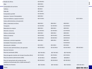16.05.2014 13
Mueble de oficina ₡1 000 000.0
Sillas ₡500 000.0
Computadora de escritorio ₡1 250 000.0
Teléfono ₡50 000.0
Video Bin ₡572 000.0
Computadora portátil ₡1 500 000.0
Impresora- Scanner-Fotocopiadora ₡200 000.0
Total de mobiliario y equipo de oficina ₡5 072 000.0 ₡5 072 000.0
Costos administrativos y de operación
Útiles y materiales de oficina ₡500 000.0 ₡500 000.0 ₡500 000.0
Transporte ₡1 500 000.0 ₡1 500 000.0 ₡1 500 000.0
Materiales de cómputo ₡500 000.0 ₡500 000.0 ₡500 000.0
Atención a terceros ₡1 440 000.0 ₡1 440 000.0 ₡1 440 000.0
Viáticos y kilometraje ₡300 000.0 ₡300 000.0 ₡300 000.0
Viáticos al exterior ₡4 876 000.0 ₡4 876 000.0 ₡4 876 000.0
Publicidad ₡3 000 000.0 ₡3 000 000.0 ₡3 000 000.0
Asistencias y servicios especiales ₡484 000.0 ₡484 000.0 ₡484 000.0
Actividades Protocolarias y Sociales ₡1 000 000.0
Alimentación y bebidas ₡210 000.0 ₡210 000.0 ₡210 000.0
Total de costos administrativos y de operación ₡12 810 000.0 ₡12 810 000.0 ₡13 810 000.0 ₡39 430 000.0
Recursos Humanos
Plaza de coordinador (50%) ₡23 790 000.0 ₡23 790 000.0 ₡23 790 000.0
Plaza de segundo miembro de Consejo Consultivo (4hrs) ₡5 070 000.0 ₡5 070 000.0 ₡5 070 000.0
Plaza de asistente administrativo (50%) ₡4 024 800.0 ₡4024800.0 ₡4024800.0
Plaza de representante del consejo de área
académica de Doctorado (2hrs c/u)(8 miembros)(*)
₡20 280 000.0 ₡20 280 000.0 ₡20 280 000.0
Total Recurso Humano ₡53 164 800.0 ₡53 164 800.0 ₡53 164 800.0 ₡159 494 400.0
Totales ₡203 996 400.0
 