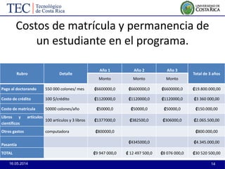 16.05.2014 14
Costos de matrícula y permanencia de
un estudiante en el programa.
Rubro Detalle
Año 1 Año 2 Año 3
Total de 3 años
Monto Monto Monto
Pago al doctorando 550 000 colones/ mes ₡6600000,0 ₡6600000,0 ₡6600000,0 ₡19.800.000,00
Costo de crédito 100 $/crédito ₡1120000,0 ₡1120000,0 ₡1120000,0 ₡3 360 000,00
Costo de matrícula 50000 colones/año ₡50000,0 ₡50000,0 ₡50000,0 ₡150.000,00
Libros y artículos
científicos
100 artículos y 3 libros ₡1377000,0 ₡382500,0 ₡306000,0 ₡2.065.500,00
Otros gastos computadora ₡800000,0 ₡800.000,00
Pasantía
₡4345000,0 ₡4.345.000,00
TOTAL ₡9 947 000,0 ₡ 12 497 500,0 ₡8 076 000,0 ₡30 520 500,00
 