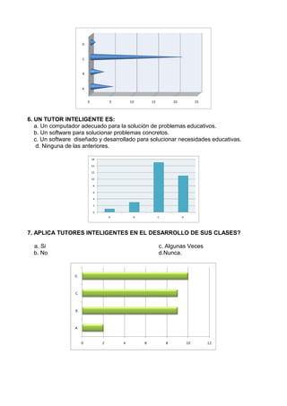 6. UN TUTOR INTELIGENTE ES:
   a. Un computador adecuado para la solución de problemas educativos.
   b. Un software para solucionar problemas concretos.
   c. Un software diseñado y desarrollado para solucionar necesidades educativas.
    d. Ninguna de las anteriores.




7. APLICA TUTORES INTELIGENTES EN EL DESARROLLO DE SUS CLASES?

  a. Si                                          c. Algunas Veces
  b. No                                          d.Nunca.
 