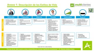Anexo 1: Descripción de los Estilos de Vida
“Formas de ser, tener, querer y actuar compartidas por un grupo significativo de personas” - Dr. Rolando Arellano Cueva
ActitudinalDemográfico
Sofisticados
• Hombres y mujeres
• Principalmente NSE A/B/C
• Presencia importante de
casados
• Mayor nivel de instrucción
• Innovadores
• Confiados en sí mismos
• Triunfadores
• Marcan tendencia en la
tecnología
• Buscan marca, calidad y
servicio.
• Precio debe ser indicador
de calidad
• Valoran el prestigio y
procedencia de la marca,
siendo esta símbolo de
diferenciación
Progresistas
• Hombres
• Todos principalmente NSE
C y D
• Principalmente trabajadores
independientes
• Pujantes
• Utilitarios en su consumo
• Buscan estar informados
• Buscadores de
rendimiento
• Poco interés en la imagen
• Optimistas
Modernas
• Mujeres
• Todos principalmente NSE
C
• Trabajadoras
• Interés en la imagen
• Buscadoras de marca y
moda
• Trabajo = Foco de
realización
• Líderes de opinión
• Importancia a la calidad y
luego del precio
• Tecnológicas
Formales
• Hombres
• Mayor concentración en
jóvenes de C y D
• Presencia de adultos
mayores en el B y C
• Presencia importante de
solteros
• Presencia de jóvenes en
formación superior
• Presencia importante de
trabajador dependiente
• Buscan mantener el status
quo
• Respetan las tradiciones
• Son adversos al riesgo
• Interesados en la familia y
amigos
• Son adoptadores tardíos
Conservadora
• Mujeres
• Mayor concentración en
jóvenes adultas en C y D
• Presencia de mayores en el
B y C
• Tradicionalistas
• “Mamás gallina”
• Familia = centro de interés
• Machistas
• Ahorrativas
• Importancia del precio y
luego de la calidad
• Las jóvenes buscan
formación para apoyar a la
familia, mas no para
trascender
profesionalmente.
Austeros
• Hombres y Mujeres
• Principalmente NSE D y E
• Presencia importante de
mayores
• Menor educación que el
promedio
• Resignados
• Tradicionalistas
• Poco informados
• Buscadores de precio
Fuente: ENCP 2015, Arellano Marketing
 