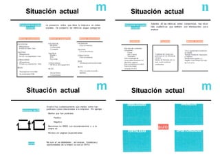 Situación actual m Situación actual n
Presencia en redes
sociales
La presencia online que tiene tu empresa en redes
sociales. Os comparto las métricas según categorías:
Presencia en redes
sociales
Además de las métricas antes compartidas, hay otras
más cualitativas que también son interesantes para
analizar:
Métricas de comunidad Métricas de engagement Métricas deconversión
FACEBOOK
· Clics en enlaces
TWITTER
· CUcs en enlaces
OTRAS RRSS
Clics en enlaces
WEB
• Ventas porpromociónonline
BLOG
Clics en enlaces posts y
banners
Contenidos Frecuencia Atención al cliente
Situación actual m Situación actual m
Acciones de PR
1 t1 1
DAFO
Analiza muy cuidadosamente que medios online han
publicado cosas relacionadas a tu empresa . Por ejemplo :
Medios que han publicado
Positivo
Negativo
Menciones en RRSS con recomendacione s a la
empre sa
· Review s en páginas especializadas
Re sum e l as debilidades , am enazas , fortalezas y
oportunidades de tu empre sa con un DAFO.
Cantidad de v eces que
pubUcan en los diferentes
canales
Media de horarios en los
que suelen publicar
contenidos
FACEBOOK
TWITTER
# n ue v os seguidores / mes
OTRAS RRSS
Suscriptores newsletter
Su scrip tores RSS
Fotos
Mini v ideos
Tutoriales
Qué estrategia de
conte nidos tienenen los
distintos canales
(engage m en tl
FACEBOOK
Me gusta
Comentarios
Compartir
TWITTER
Replie s
RTs
Fav oritos
OTRAS RRSS
Mé tricas deengagement
BLOG
Social Share
Comentarios
DAFO
 