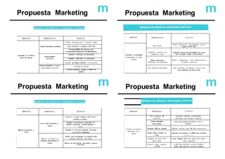 Propuesta Marketing m Propuesta Marketing m
Ejemplos de objetivos, estrategias y tácticas
¡'
Propuesta Marketing m Propuesta Marketing m
Ejemplos de objetivos, estrategias y tácticas
- ·-
·-- --
-
OBJETIVO ESTRAT E G I AS
--
Creer sorteos
TÁCTICAS
Aumentar la comunidad
da seguidores en redes
sociales
Sortear premlosen tre los seguidoras de una
cuenta en TW o FB
--
Generando contenido muy
Interesante y viral
Contenidos dtv ert ldos que puedan ser v irales
para conseguir llegar a mas púbUco
Ofrecer descuentos
especiales a los seguidores
Oferta s y descuen tos a traws deuna p es ta ñ a
ele FB(Solo para fans)
Crear campañas pubUcltarlas Crear campañas en Fecebook y Twltt ar Ads
para captación de nuev os fans
--••H- ···-···-·---
---
OBJET I VO ESTRAT E G I AS TÁCTI CA S
Au.mentar tas v entas a
trav '5 de Internet
,_..
Crear concursos y sorteos
-
A través del blog lanzar 1 concurso al mes.
Crear concursos y sorteos en FB y TW
Procesar BBDD de concursos para
1>romoclonar woductos con descuentos.
Crearcampafas
pubUdtarlas
Campafa en FB Ads con descuentos
campaña en TW ADs con descuentos
campaña de Googl.a Adwords con descuento
Generar acuenlos con blogs
especlallzados del sector
Acuerdos da banners
Env iarle productos o pagar a cambio de
revi8'11fs
OBJET I VO ESTRATE GI A TÁCTI CA S
Mejorar la atención al
cliente
1
Unificar toda la atención al
cliente
Identificar un canal y horario para ofrecer
atención al cUante .
Designa r a una persona responsable de
atender yresponder yotra de soluciona r
dudas .
Preparar un manualda preguntas frecuentes
para aglUzar respuestas
Mejorar Los tiempos da
respuesta para atención al
cuente
Intentar que los procesos se reduzcan para
siempre responde r más rápido
Buscar una herramienta que ayude a mejorar
el serv icio.
·---- - - - ..- ·
OBJETIVO ESTRATE GI A TÁCTICAS
--.·. ·
Aumento da usuarios
registrados an La
startup
Crear campañas da
publlclda d
Haciendo campañas de pubUcldad
optimizadas para conseg uir registros .
Crear campañas
emoc ionales
Crear piezas gráficas para RRSS y Ema il -
marketing
Procesar 8800 ya creadas Madurar posibles leads de otras promocion as
Captar nuev os clientes en
RRSS
Conv ersar con usuarios en RRSS para Inv itarles
a La sta rtu p
Contactar con quien habla
de tu startup
UtiUzar Googl.a Alerts para saber quien habla y
Luego contactarla
Conve rti r tráfico web/blo g
en leads
A través de Llamadas a La acción, ofertas y
landin page conv ertir tra fico en cuentes.
 