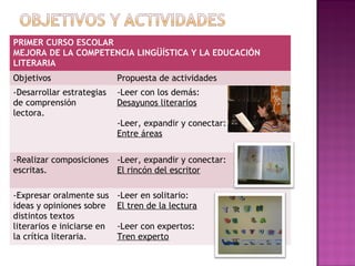 PRIMER CURSO ESCOLAR
MEJORA DE LA COMPETENCIA LINGÜÍSTICA Y LA EDUCACIÓN
LITERARIA
Objetivos Propuesta de actividades
-Desarrollar estrategias
de comprensión
lectora.
-Leer con los demás:
Desayunos literarios
-Leer, expandir y conectar:
Entre áreas
-Realizar composiciones
escritas.
-Leer, expandir y conectar:
El rincón del escritor
-Expresar oralmente sus
ideas y opiniones sobre
distintos textos
literarios e iniciarse en
la crítica literaria.
-Leer en solitario:
El tren de la lectura
-Leer con expertos:
Tren experto
 