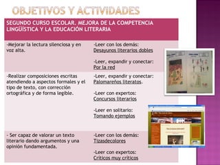 SEGUNDO CURSO ESCOLAR. MEJORA DE LA COMPETENCIA
LINGÜÍSTICA Y LA EDUCACIÓN LITERARIA
-Mejorar la lectura silenciosa y en
voz alta.
-Leer con los demás:
Desayunos literarios dobles
-Leer, expandir y conectar:
Por la red
-Realizar composiciones escritas
atendiendo a aspectos formales y el
tipo de texto, con corrección
ortográfica y de forma legible.
-Leer, expandir y conectar:
Palomareños literatos.
-Leer con expertos:
Concursos literarios
-Leer en solitario:
Tomando ejemplos
- Ser capaz de valorar un texto
literario dando argumentos y una
opinión fundamentada.
-Leer con los demás:
Tizasdecolores
-Leer con expertos:
Críticos muy críticos
 