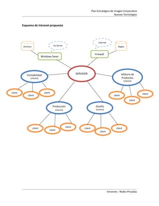 Plan Estratégico de Imagen Corporativa
                                                                                                  Nuevas Tecnologías


         Esquema de Intranet propuesto




                                                                                    Internet
         Archivos                       Isa Server                                                       Reglas


                                                                                 Firewall
                             Windows Sever




                                                               SERVIDOR                                       Jefatura de
            Contabilidad
                (cliente)                                                                                      Productos
                                                                                                                (cliente)




client                         client                                                                                          client
   e         client               e                                                                  client
                                                                                                                                  e
                e                                                                                       e             client
                                                                                                                         e
                                        Producción                               Diseño
                                          (cliente)                               (cliente)




                                                      client
                    client                                           client                            client
                                    client               e
                       e                                                e             client              e
                                       e
                                                                                         e




                                                                                               Intranets - Redes Privadas
 