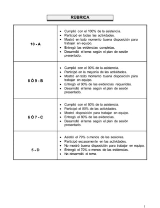 1 
RÚBRICA 
10 - A 
 Cumplió con el 100% de la asistencia. 
 Participó en todas las actividades. 
 Mostró en todo momento buena disposición para 
trabajar en equipo. 
 Entregó las evidencias completas. 
 Desarrolló el tema según el plan de sesión 
presentado. 
8 Ó 9 - B 
 Cumplió con el 90% de la asistencia. 
 Participó en la mayoría de las actividades. 
 Mostró en todo momento buena disposición para 
trabajar en equipo. 
 Entregó el 90% de las evidencias requeridas. 
 Desarrolló el tema según el plan de sesión 
presentado. 
6 Ó 7 - C 
 Cumplió con el 80% de la asistencia. 
 Participó el 80% de las actividades. 
 Mostró disposición para trabajar en equipo. 
 Entregó el 80% de las evidencias. 
 Desarrolló el tema según el plan de sesión 
presentado. 
5 - D 
 Asistió el 79% o menos de las sesiones. 
 Participó escasamente en las actividades. 
 No mostró buena disposición para trabajar en equipo. 
 Entregó el 70% o menos de las evidencias. 
 No desarrolló el tema. 
