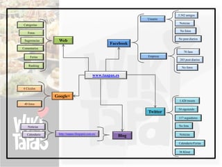 3.342 amigos
                                                               Usuario
                                                                          Noticias
Categorias
                                                                          No fotos
   Fotos
                                                                         No post diarios
 Sugerencias     Web
                                                    Facebook
Comentarios
                                                                             78 fans
     Ferias                                                    Empresa
                                                                          203 post diarios
    Ranking
                                                                           No fotos

                                            www.taapas.es

6 Cículos

                Google+
                                                                         1.426 tweets
 40 fotos
                                                                         54 siguiendo
                                                               Twitter
                                                                         117 seguidores

   Noticias                                                              No lista

   Calendario    http://taapas.blogspot.com.es/                           Noticias
                                                        Blog
                                                                         Calendario/Ferias

                                                                         36 Klout
 