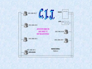 ANTIVIRUS AVAST Y SYMANTEC SERVIDOR 192.168.10.7 192.168.10.1 192.168.10.6 192.168.10.9 192.168.10.8 192.168.10.5 MASCARA:  TIPO C C. I. J. UPS RACK 