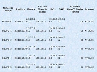 Nombre de equipo dirección ip Mascara Gate way (Puera de enlace) DNS 1  DNS 2 G: Nombre Grupo/D: Nombre dominio Proveedor SERVIDOR 192.168.10.1 255.255.255.0 192.168.1.5 192.68.25.1 192.68.25.2 CIJ INTERLINE EQUIPO_1 192.168.10.5 255.255.255.0 192.168.1.5 192.68.25.1 192.68.25.2 CIJ INTERLINE EQUIPO_2 192.168.10.6 255.255.255.0 192.168.1.5 192.68.25.1 192.68.25.2 CIJ INTERLINE EQUIPO_3 192.168.10.7 255.255.255.0 192.168.1.5 192.68.25.1 192.68.25.2 CIJ INTERLINE EQUIPO_4 192.168.10.8 255.255.255.0 192.168.1.5 192.68.25.1 192.68.25.2 CIJ INTERLINE EQUIPO_5 192.168.10.9 255.255.255.0 192.168.1.5 192.68.25.1 192.68.25.2 CIJ INTERLINE 